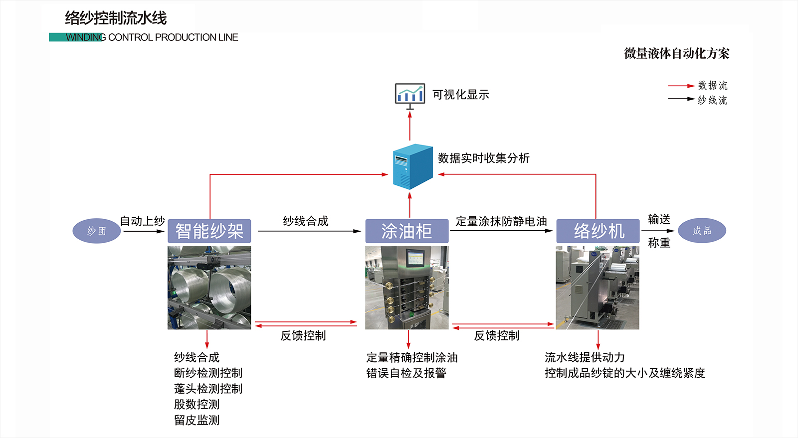 絡(luò)紗控制流水線